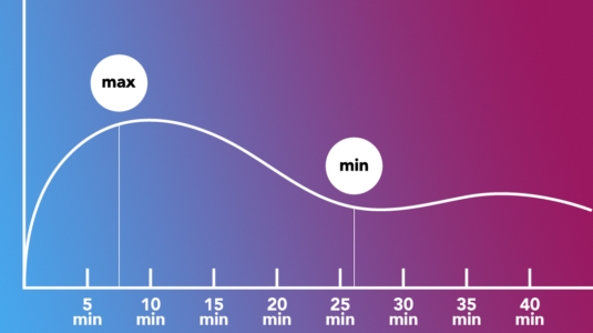 grafico della curva di attenzione