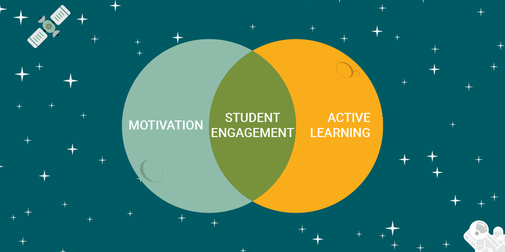 active learning increases motivation